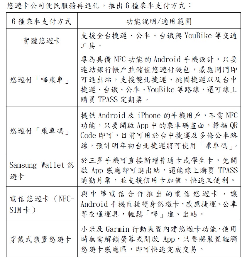便民服務再進化 迎接多元支付 悠遊卡公司6種嗶進站方式一次看！