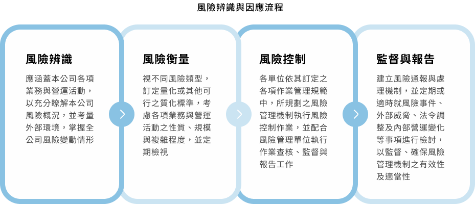 風險辨識與因應流程 